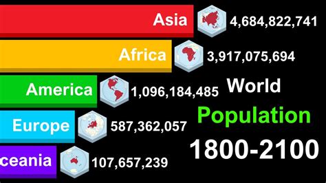 World Population 1800 2100 Continents By Population Youtube