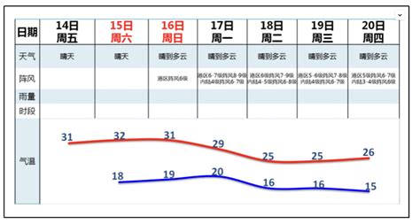 台风生成！16日晚新一波冷空气到广州，最低温15℃ 影响 南海 热带