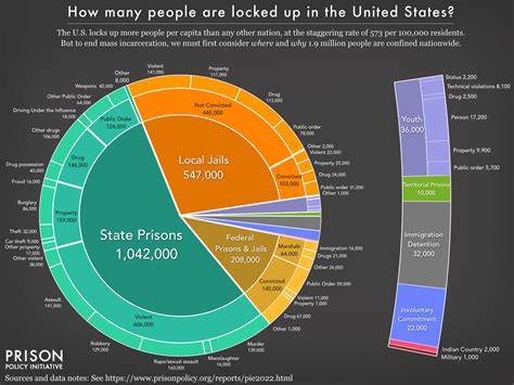 How many people are locked up in the United States? (2022) | Prison ...