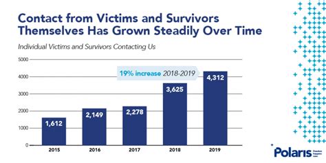 Trafficking Hotline Share Graphics Polaris