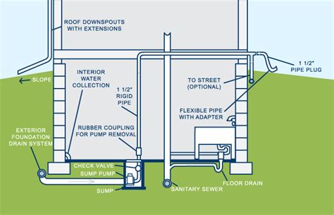 How Does A Sump Drain Work Best Drain Photos Primagem