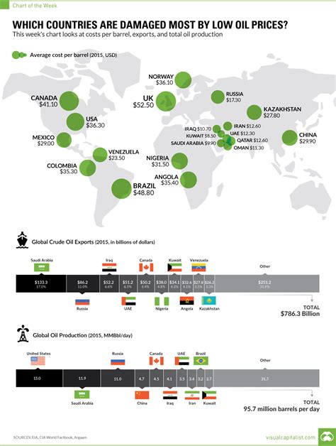 Chart Which Countries Are Damaged Most By Low Oil Prices