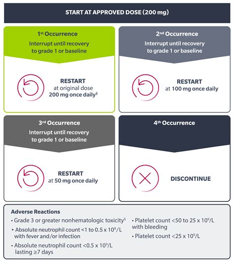 Dosing & Administration | Jaypirca® (pirtobrutinib)