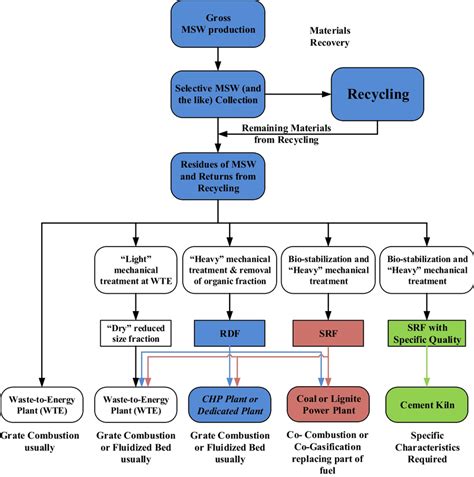 Schematic Diagram For Rdf Srf Derived From Msw Utilization Alternatives