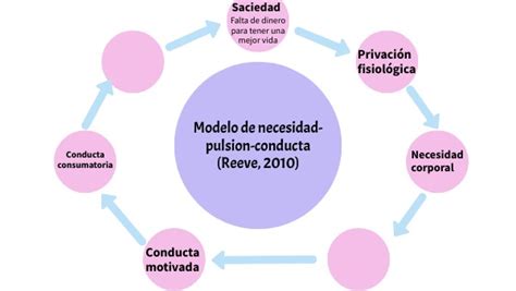 Diagrama Del Modelo De Necesidad pulsión conducta Motivacio