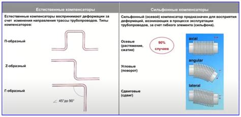 Компенсаторы для трубопроводов – виды, технические характеристики