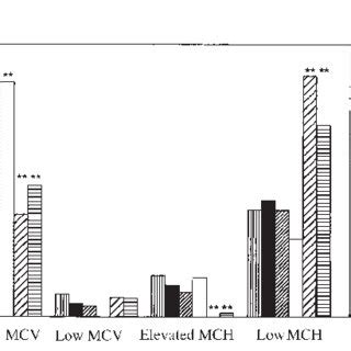 Prevalence of elevated and low mean corpuscular volume (MCV) and mean ...