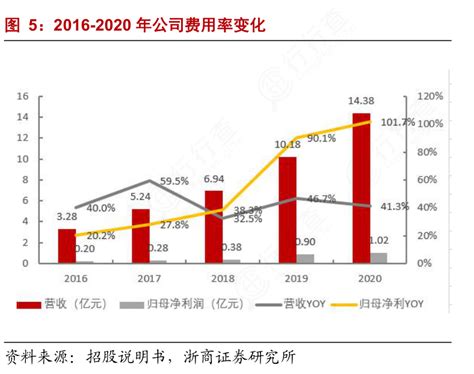 非常想了解2016 2020年公司费用率变化问题的答案行行查行业研究数据库