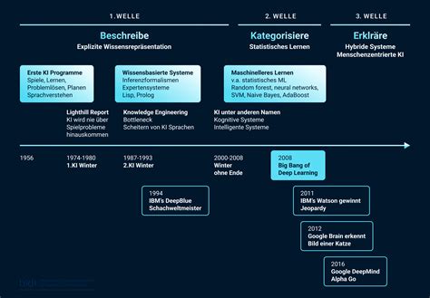 Was Ist Ki Entwicklung Und Geschichte Der K Nstlichen Intelligenz