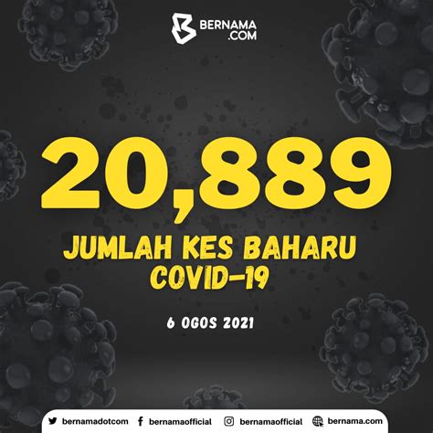 Bernama On Twitter Covid Kes Baharu Hari Ini Tertinggi Sejak