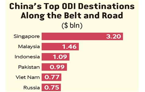 Chinas Top ODI Destinations Along The Belt And Road Beijing Review