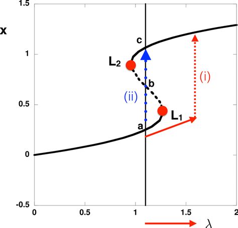 The Canonical Bifurcation Diagram With The Back To Back Saddle Node