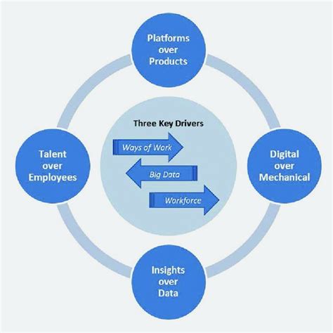Pdf Four Trends Shaping The Future Of Organizations And Organization