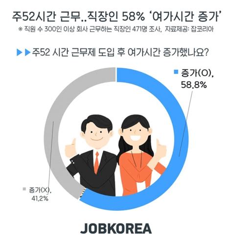 직장인 38 주52시간 근무제 도입 후 ‘업무강도 높아져