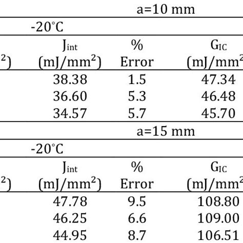 Comparison Of Strain Energy Release Rate And J Integral Values For