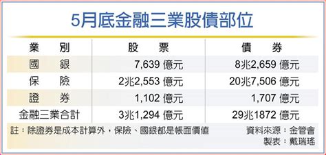 1324億 國銀、券商連5月挺台股 上市櫃 旺得富理財網