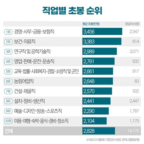 직진뉴스 직업별 연봉 높은 순위 Vs 연봉 낮은 순위 초봉 높은 Top 10 And 초봉 낮은 Top 10 직진톡