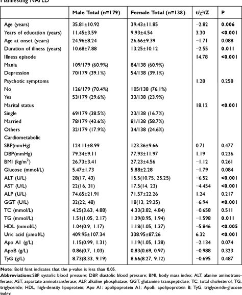 Table From Sex Based Differences And Risk Factors For Comorbid Nonalcoholic Fatty Liver