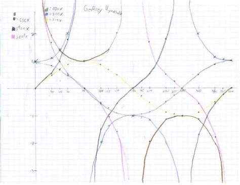 Trig Functions Graphs