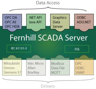 fernhill scada data access tools