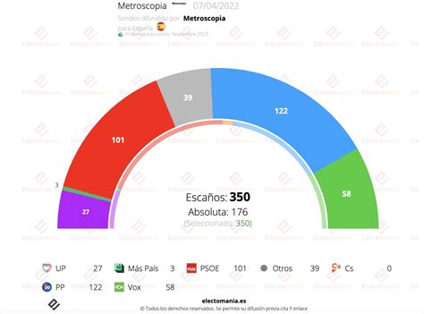 Em Electomania Es On Twitter Metroscopia Difunde Los Sondeos Por