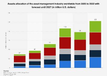 Projected Asset Allocation Of The Global Management Industry Until 2028