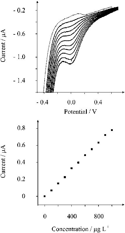 Linear Sweep Voltammograms Using A Screen Printed Sensor Resulting From