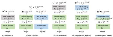 Illustrative Comparison Among Different Model Evaluation And Adaption