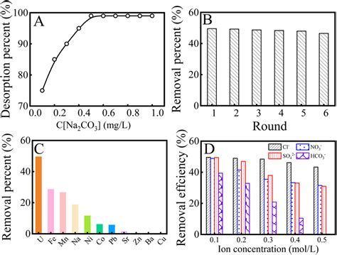 Effect Of Na2co3 Concentration On The Desorption Of Uvi From