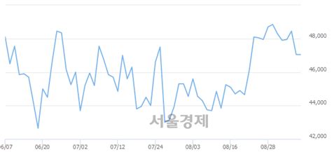 Gs건설 319 오르며 체결강도 강세 지속306 서울경제