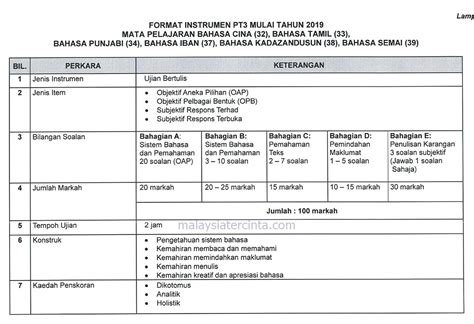 Skema Pemarkahan Karangan Pendek Pt3 Panduan Menulis Karangan Pendek