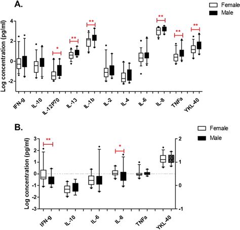 Sex Effects Of Salivary A And Plasma B Cytokine Levels Download Scientific Diagram