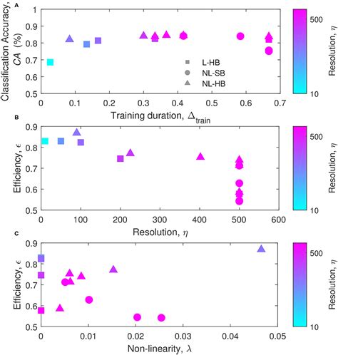 Frontiers Non Linear Memristive Synaptic Dynamics For Efficient