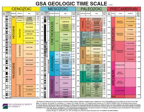 Geologic Time Scale Cenozoic