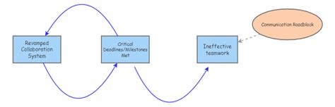 Limits To Growth Archetype Model Jg Insight Maker