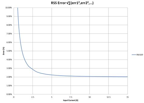 INA169: INA169 minimum voltages - Amplifiers forum - Amplifiers - TI ...