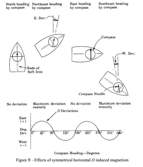 Magnetic Compass And Ship Magnetism Simplified Explanation