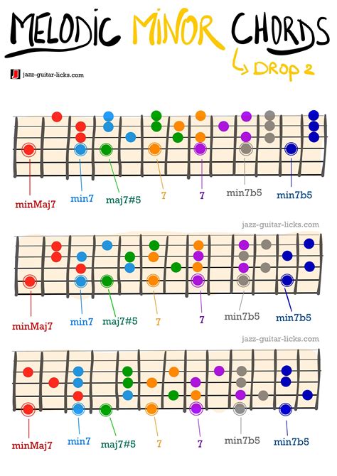 Melodic Minor Guitar Chords | Guitar lessons, Guitar chords, Music ...