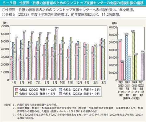 5－9図 性犯罪・性暴力被害者のためのワンストップ支援センターの全国の相談件数の推移 内閣府男女共同参画局