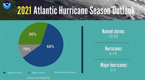 Noaa Forecasters Predict Another Above Average Atlantic Hurricane