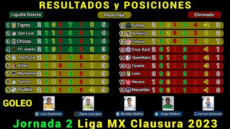 Resultados Y Tabla De Posiciones Hoy Liga Mx Jornada 2 Clausura 2023