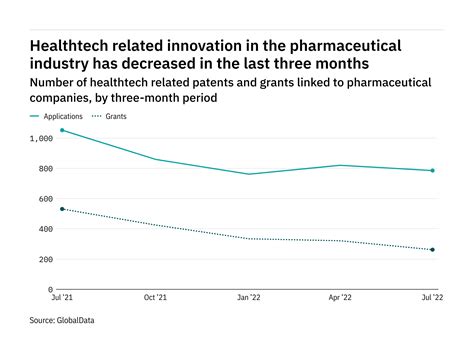 Healthtech Innovation Among Pharmaceutical Industry Companies Has