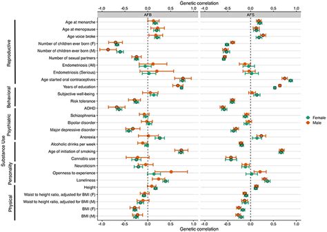 Identification Of 371 Genetic Variants For Age At First Sex And Birth