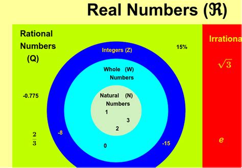 A Venn Diagram Of The Real Number System Real Number System