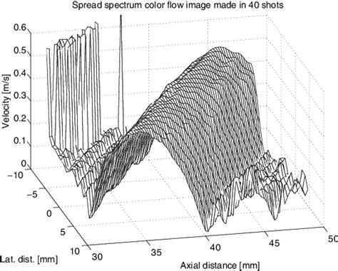 Pdf Simulation Of Advanced Ultrasound Systems Using Field Ii