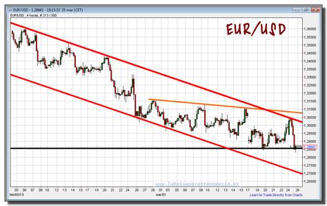 cambio euro dólar 25 marzo 2013 tiempo real gráfico intradía La Bolsa