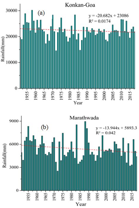 Figure Temporal Variation In Annual Monsoon Rainfall Over Konkan