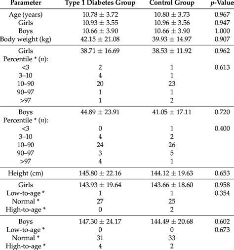 Demographic And Anthropometric Parameters Of The Study Participants