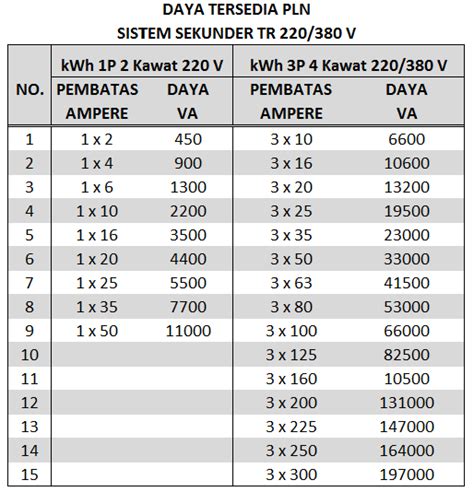 Lihat 11 Tabel Daya Listrik Pln Terlengkap Contoh Soal By Eka