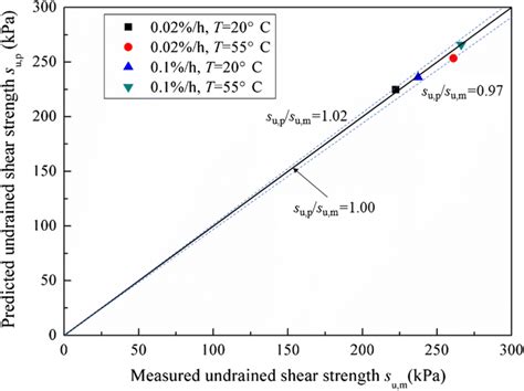 Comparison Between The Measured And Predicted Undrained Shear Strength